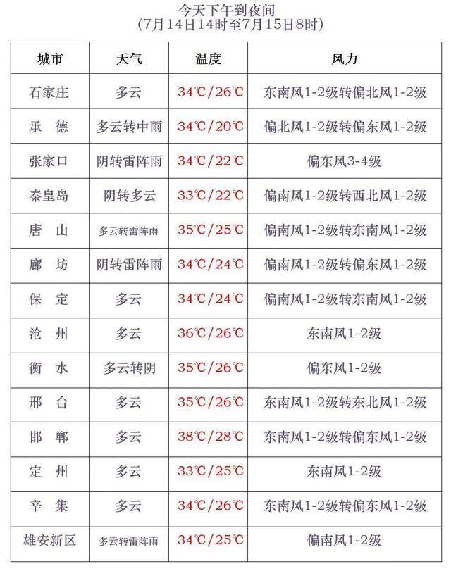 买球的正规网站_最高42℃!中到大雨+暴雨!今起买球的正规网站,河北这些地方雷雨出没……