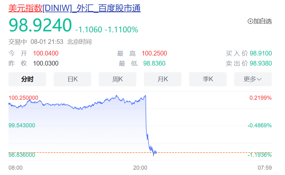 如何申请皇冠信用網
_突发!特朗普最新发声如何申请皇冠信用網
,美股美元都崩了,亚马逊市值蒸发超1万亿元!金价飙升,油价大跌!“对等关税”又来,诺奖得主:真正愚蠢